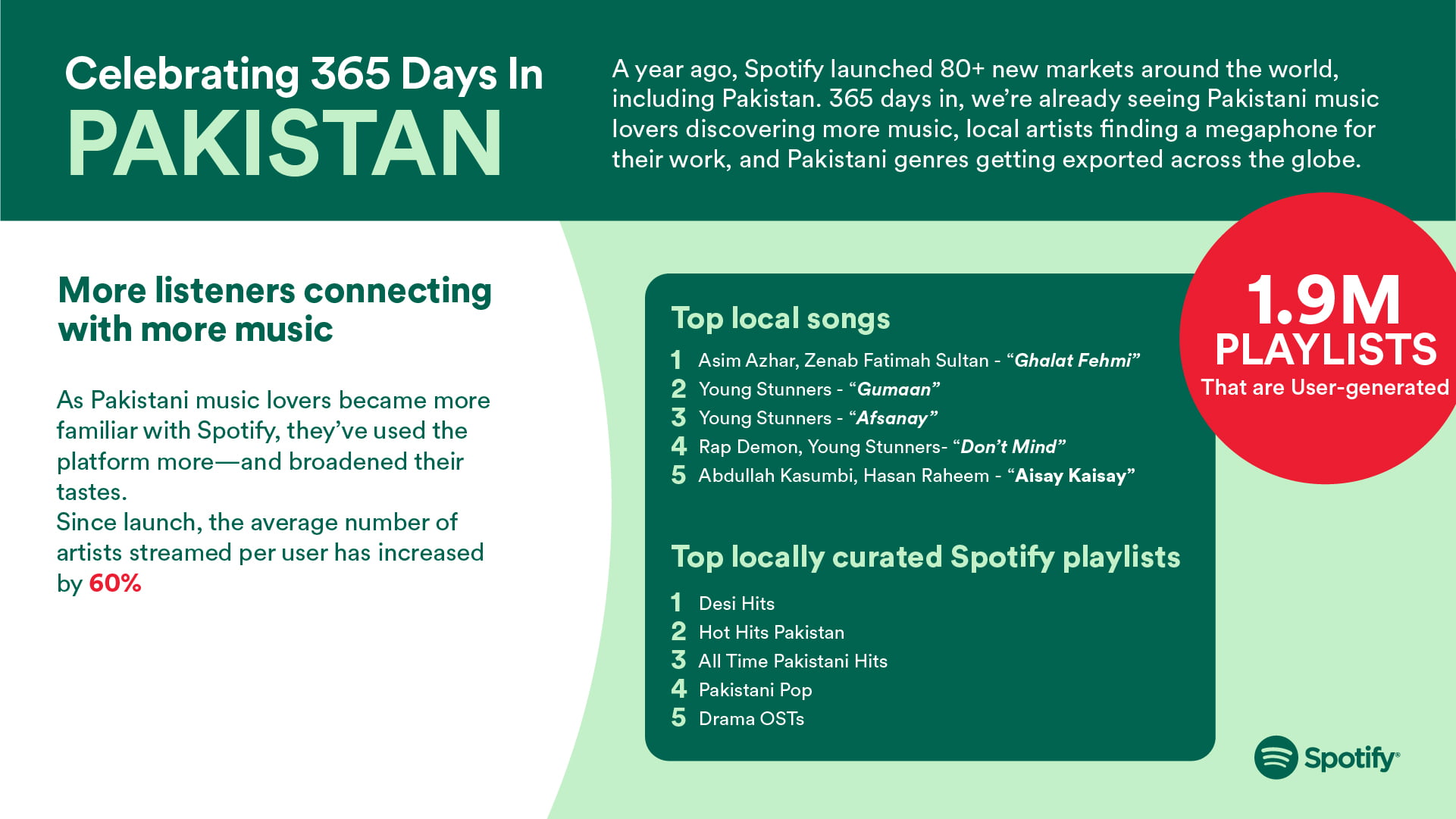 Celebrating one year in Pakistan, Spotify reveals exciting insights on local music trends